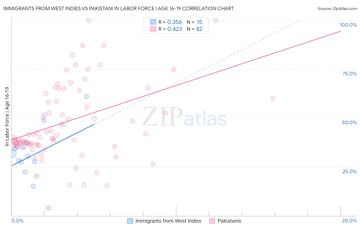 Immigrants from West Indies vs Pakistani In Labor Force | Age 16-19