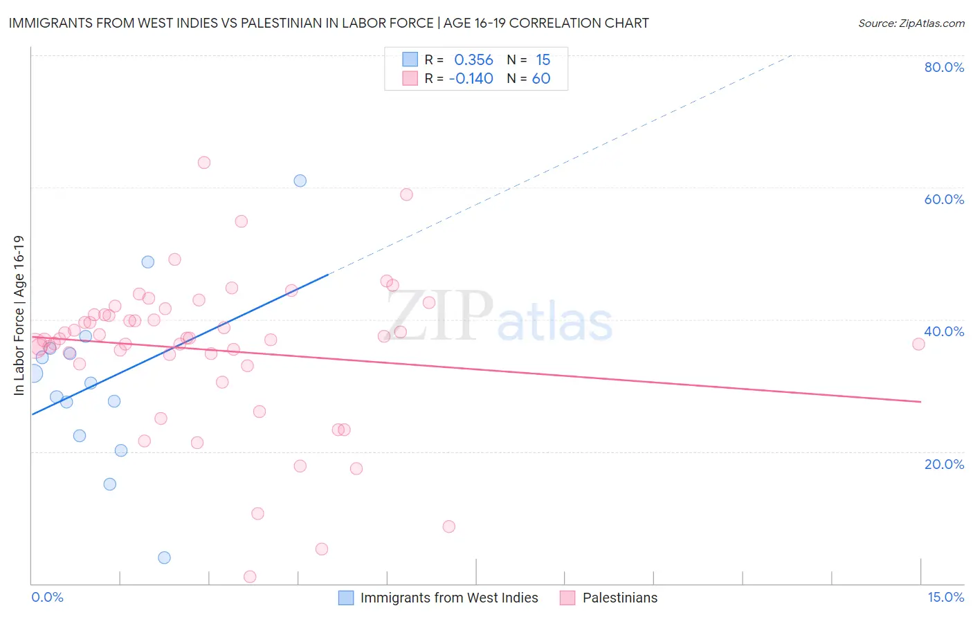 Immigrants from West Indies vs Palestinian In Labor Force | Age 16-19