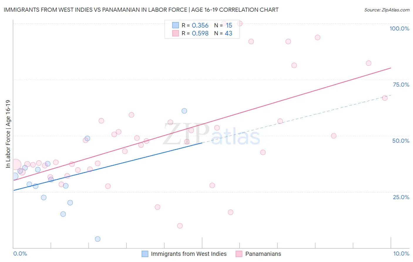 Immigrants from West Indies vs Panamanian In Labor Force | Age 16-19