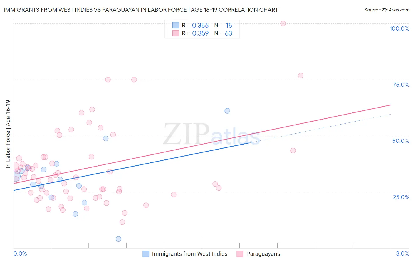 Immigrants from West Indies vs Paraguayan In Labor Force | Age 16-19
