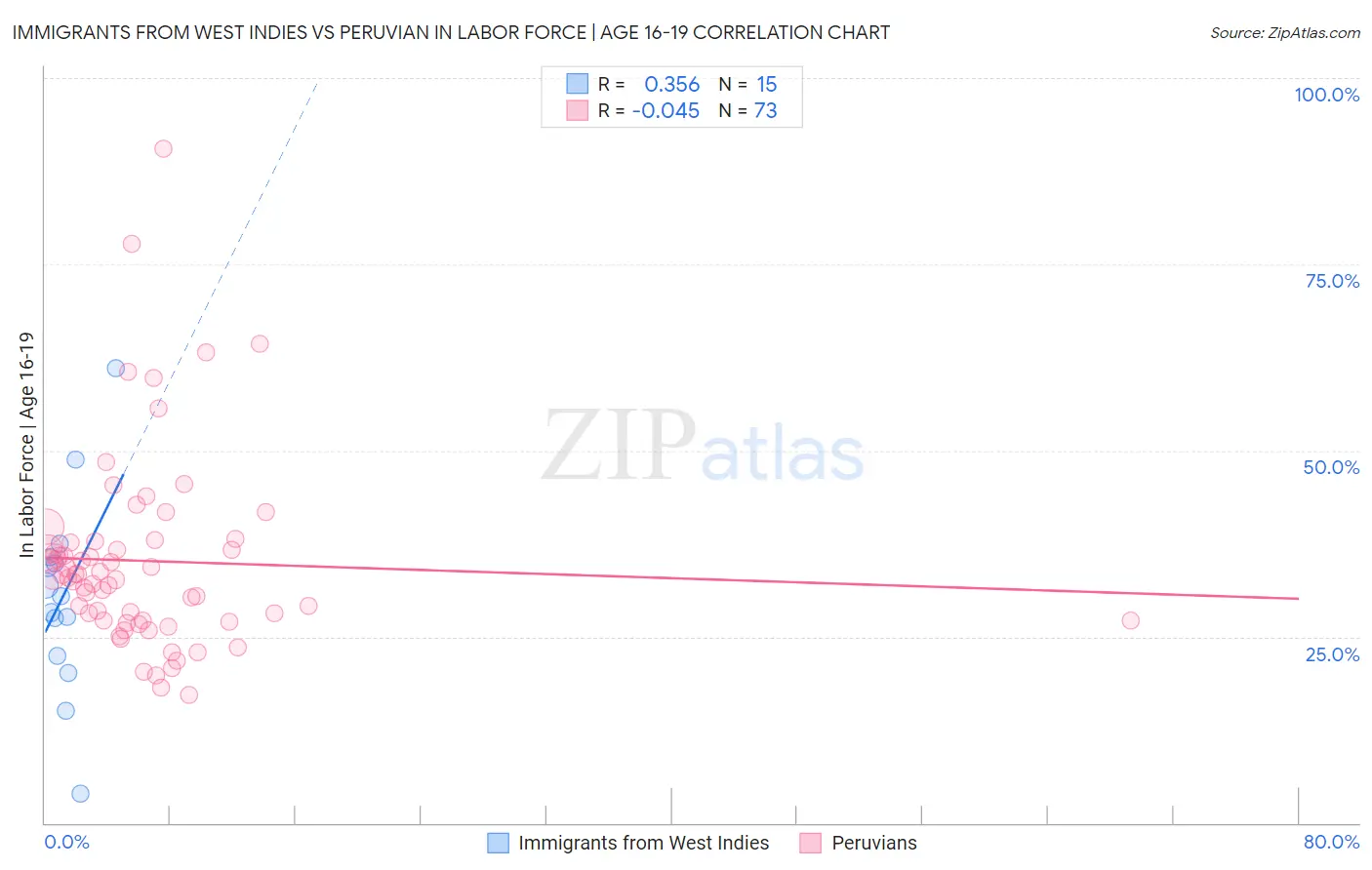 Immigrants from West Indies vs Peruvian In Labor Force | Age 16-19