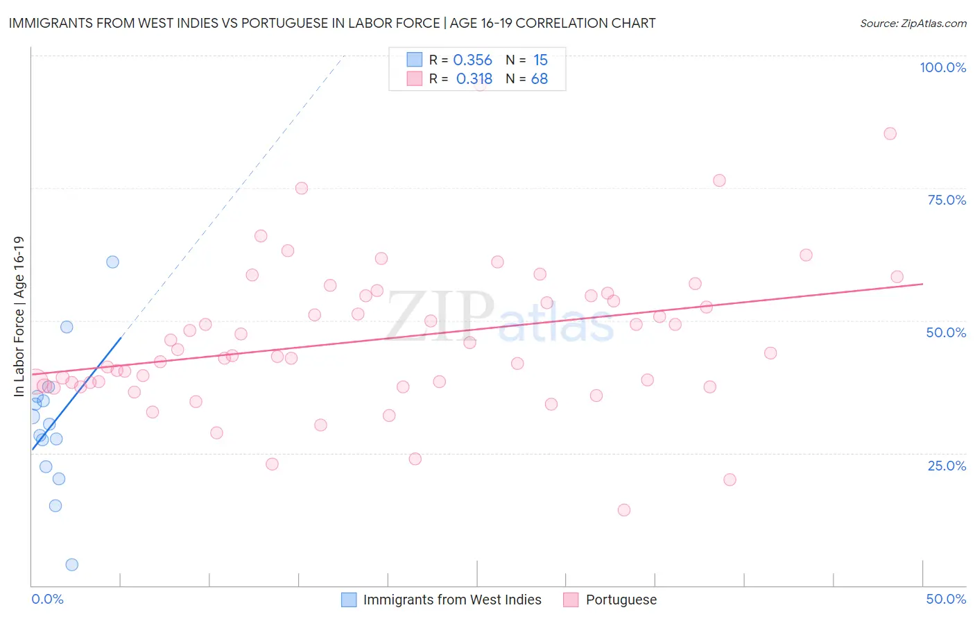 Immigrants from West Indies vs Portuguese In Labor Force | Age 16-19
