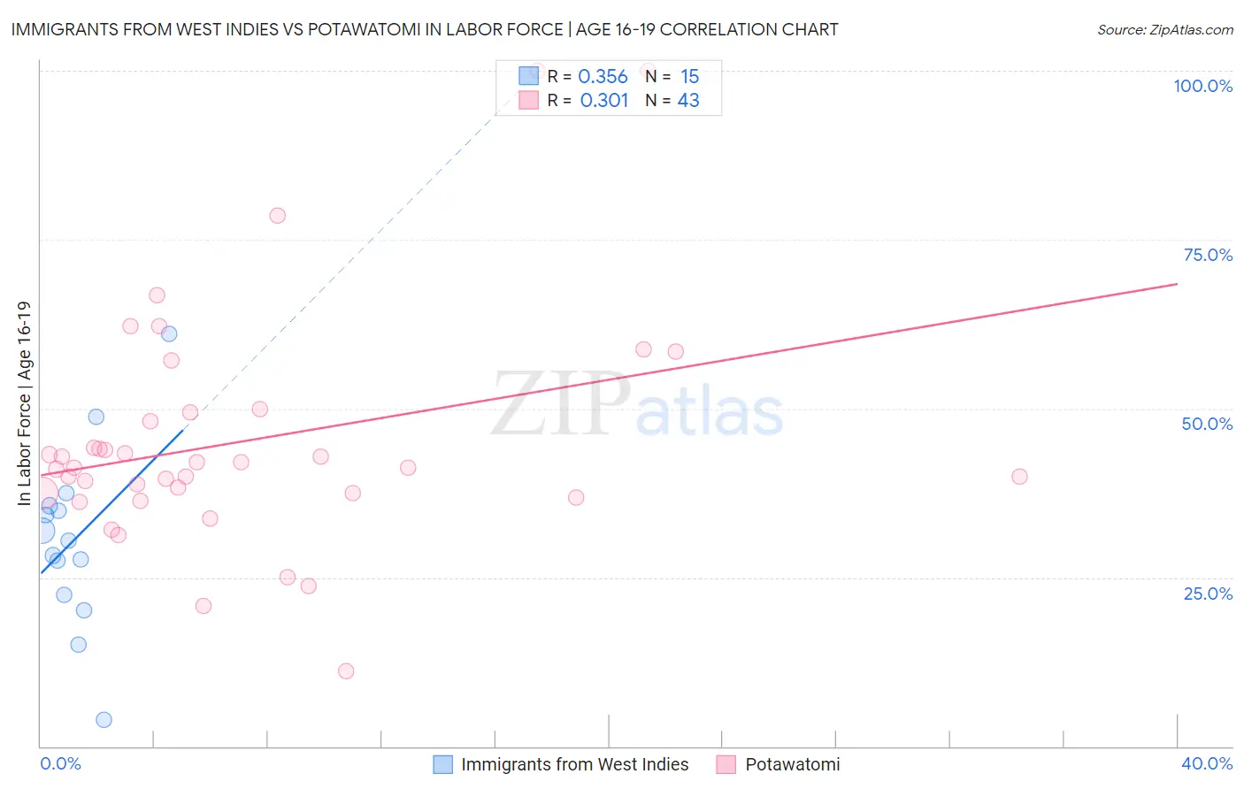 Immigrants from West Indies vs Potawatomi In Labor Force | Age 16-19