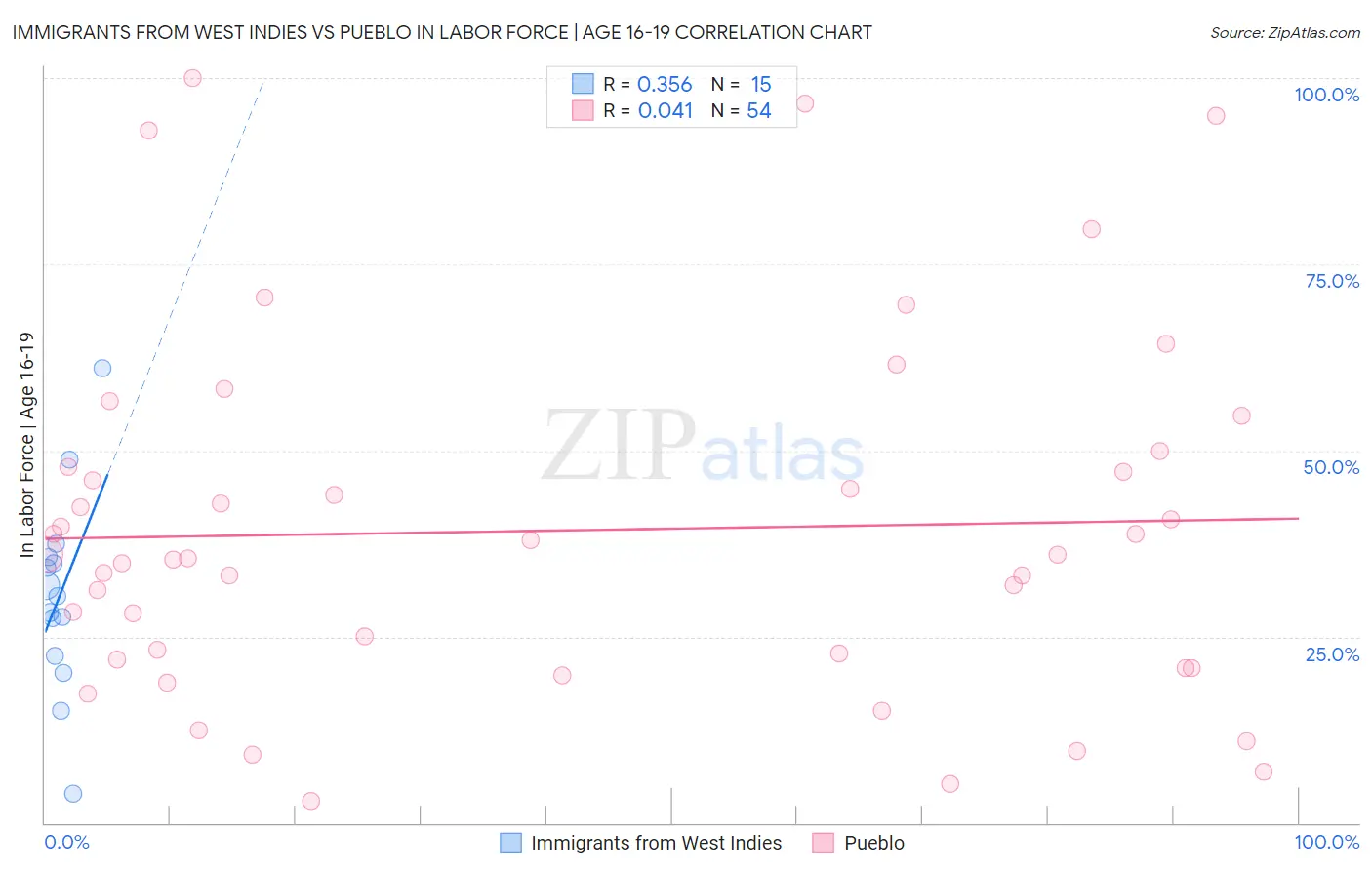 Immigrants from West Indies vs Pueblo In Labor Force | Age 16-19