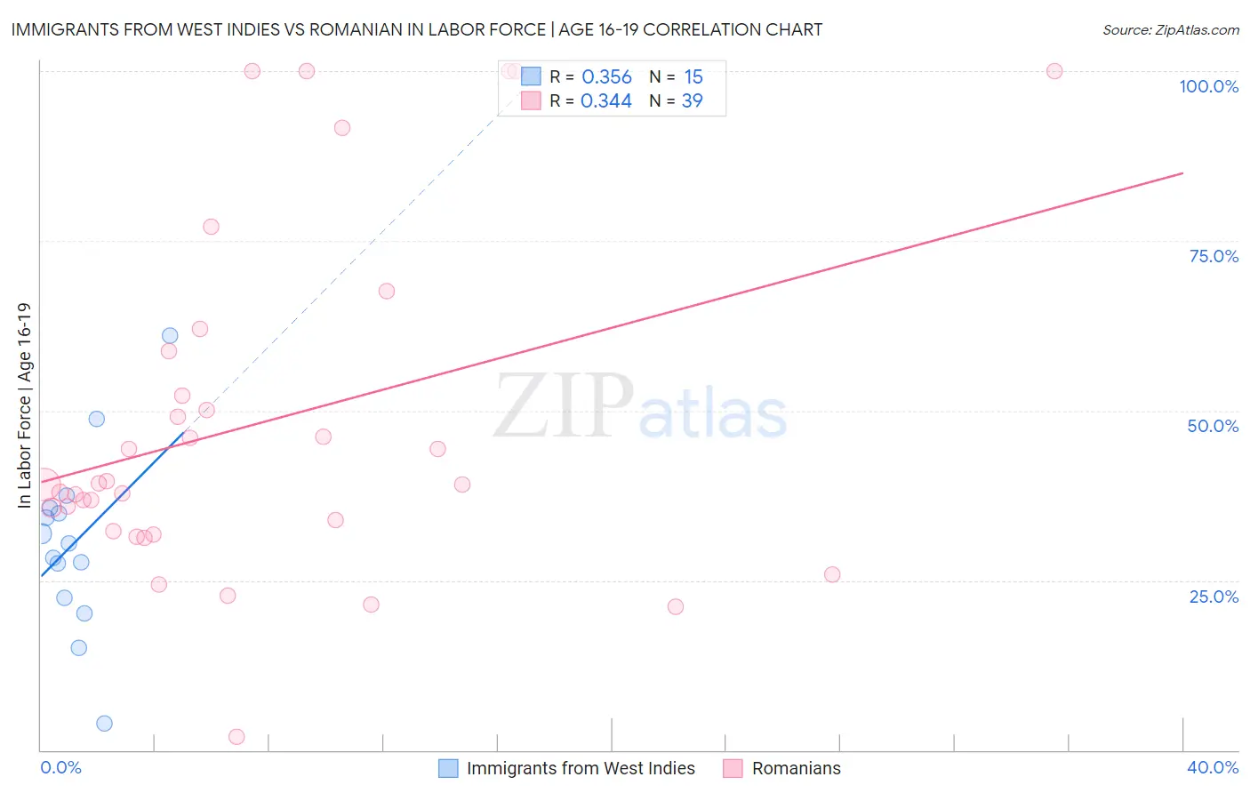 Immigrants from West Indies vs Romanian In Labor Force | Age 16-19