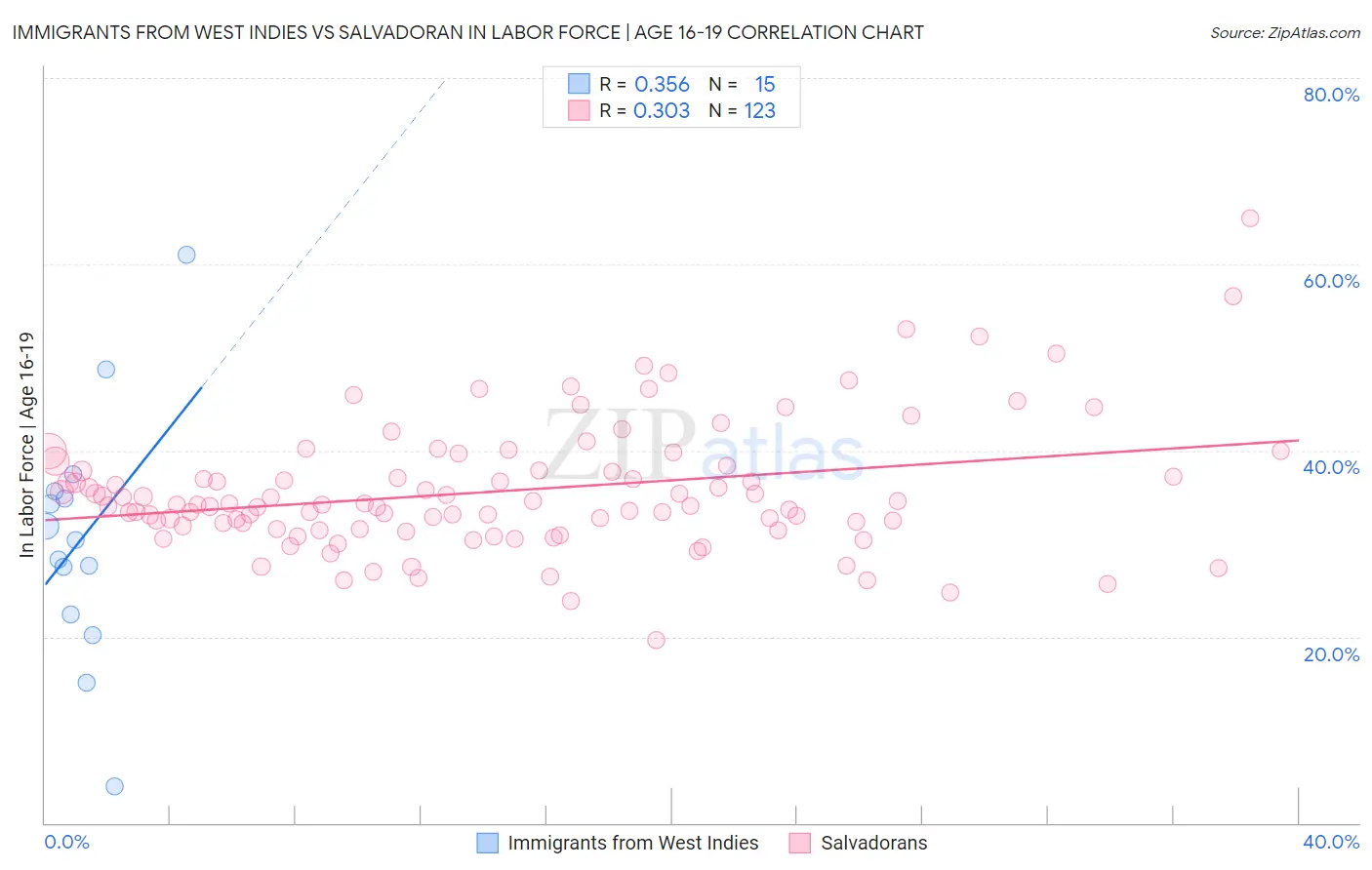 Immigrants from West Indies vs Salvadoran In Labor Force | Age 16-19