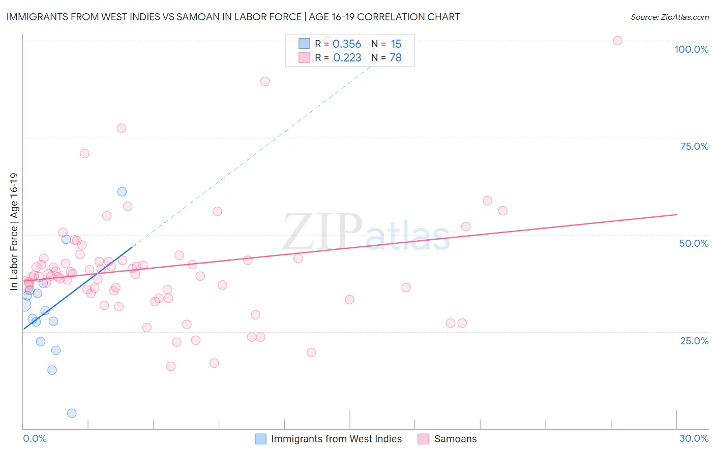 Immigrants from West Indies vs Samoan In Labor Force | Age 16-19