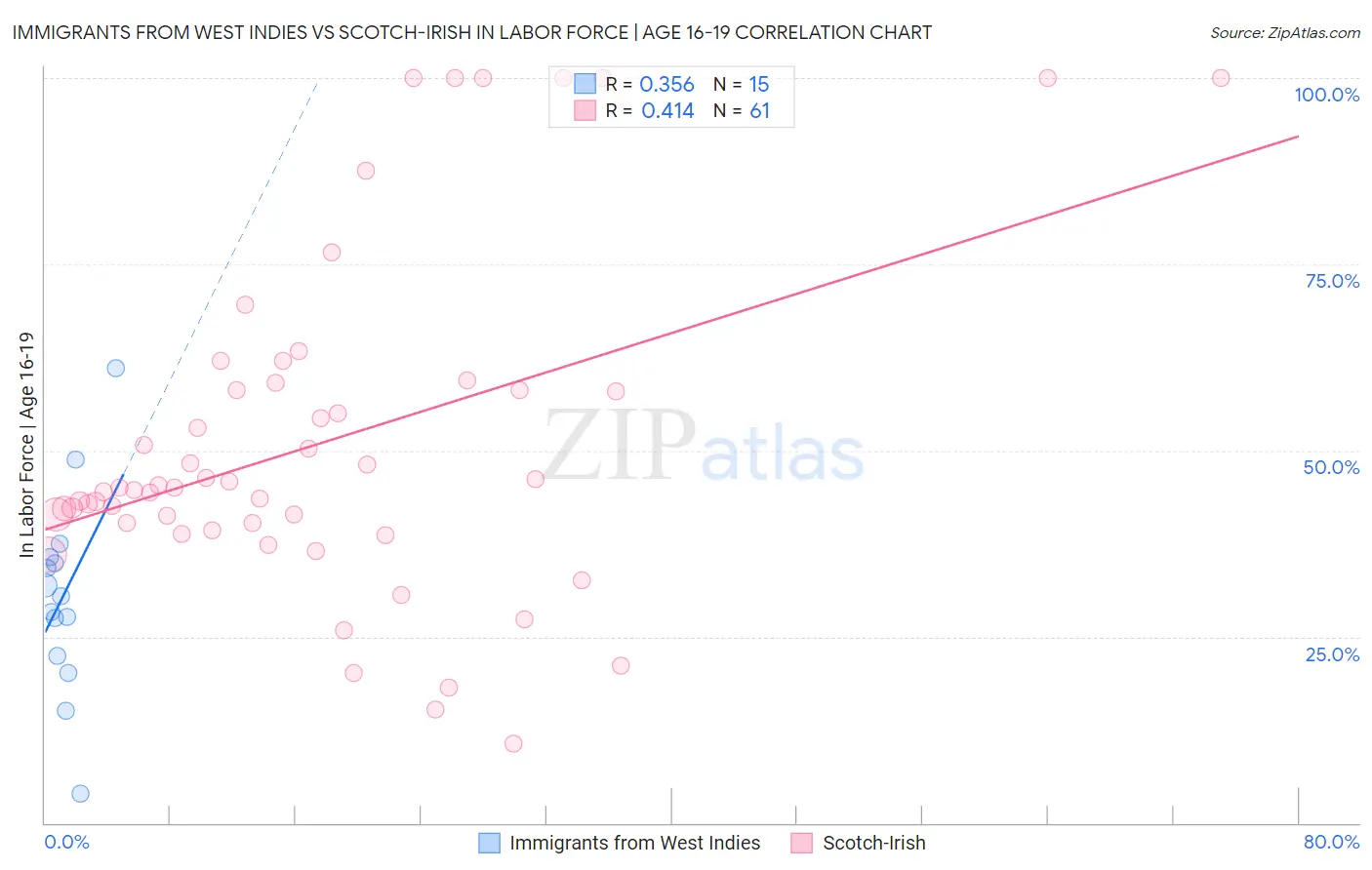 Immigrants from West Indies vs Scotch-Irish In Labor Force | Age 16-19