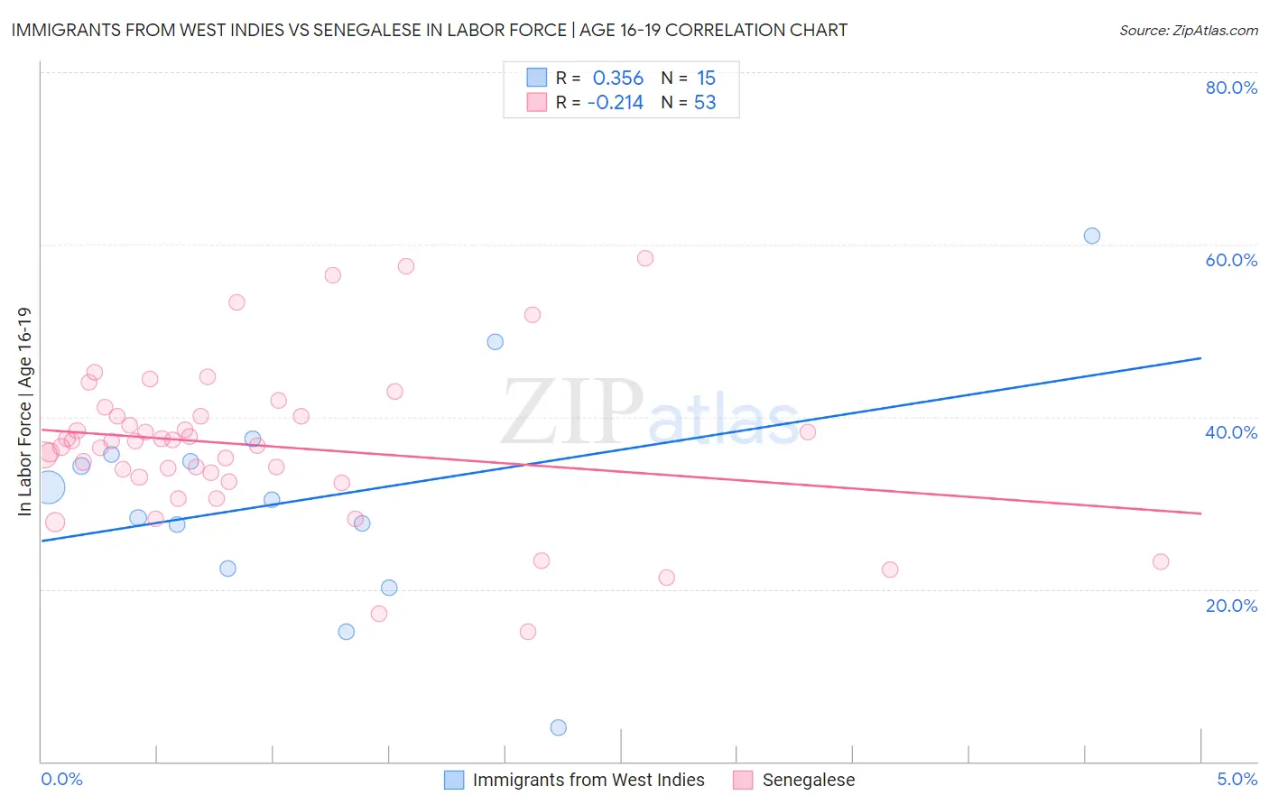 Immigrants from West Indies vs Senegalese In Labor Force | Age 16-19