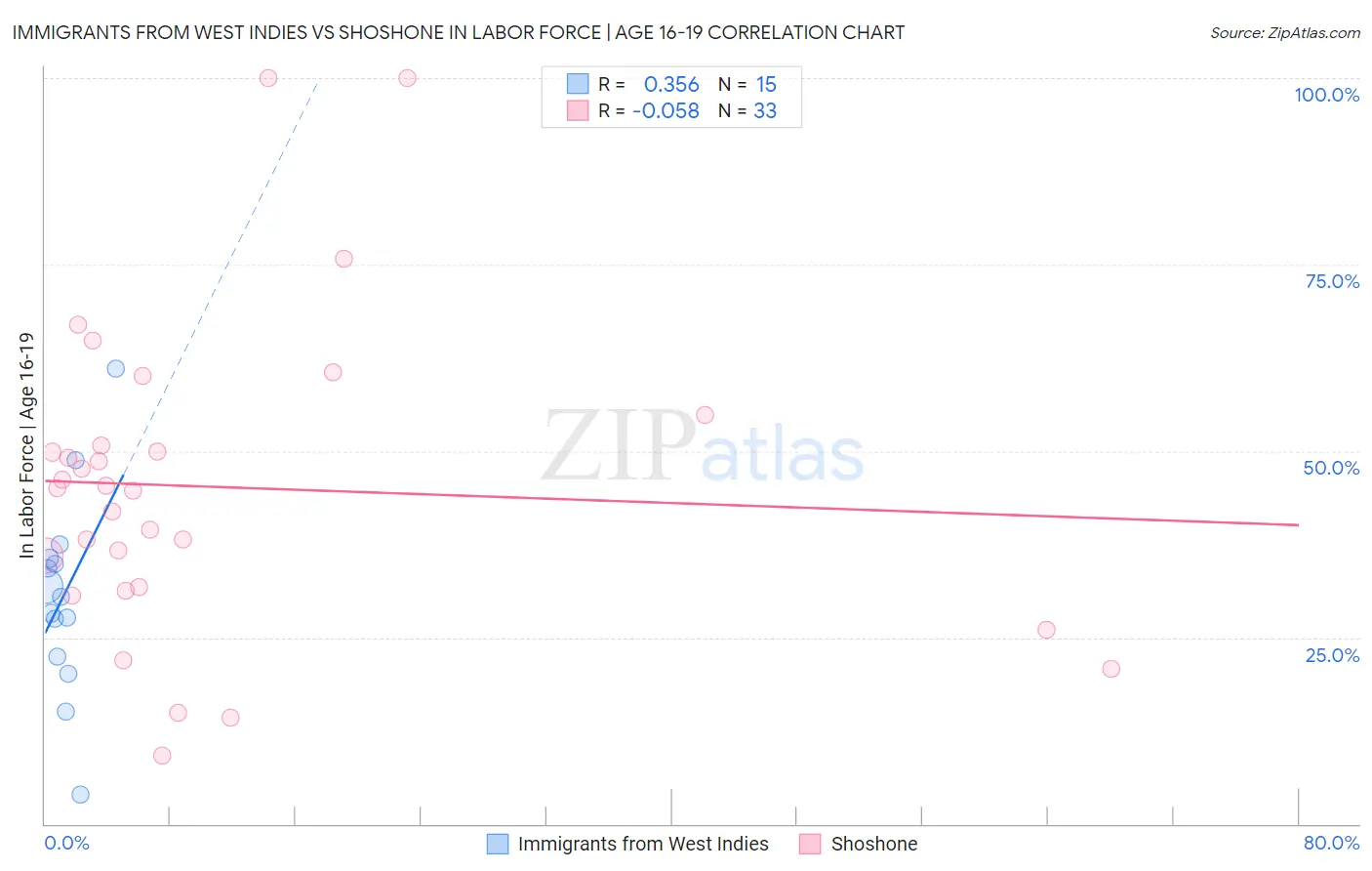 Immigrants from West Indies vs Shoshone In Labor Force | Age 16-19