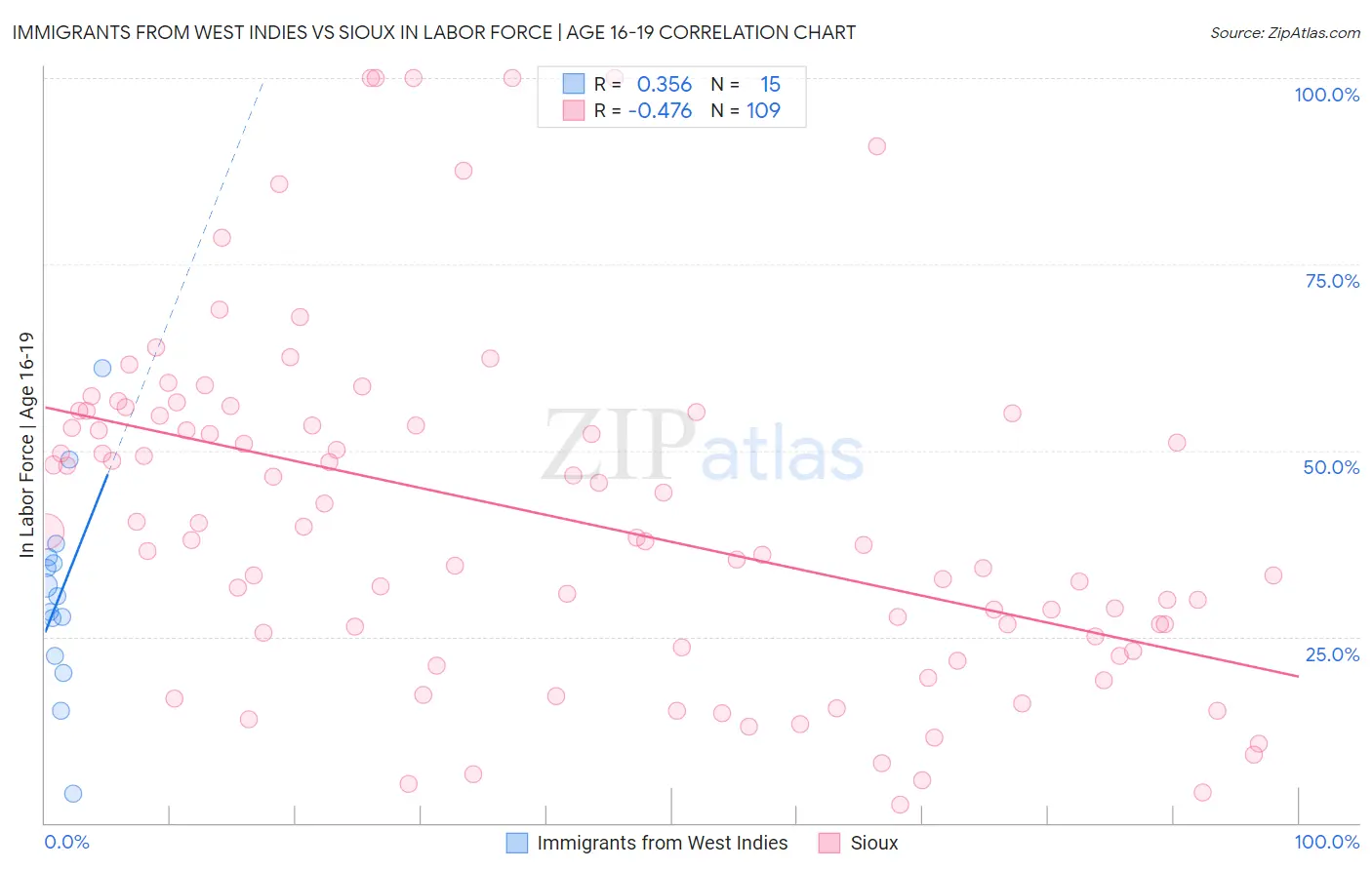 Immigrants from West Indies vs Sioux In Labor Force | Age 16-19