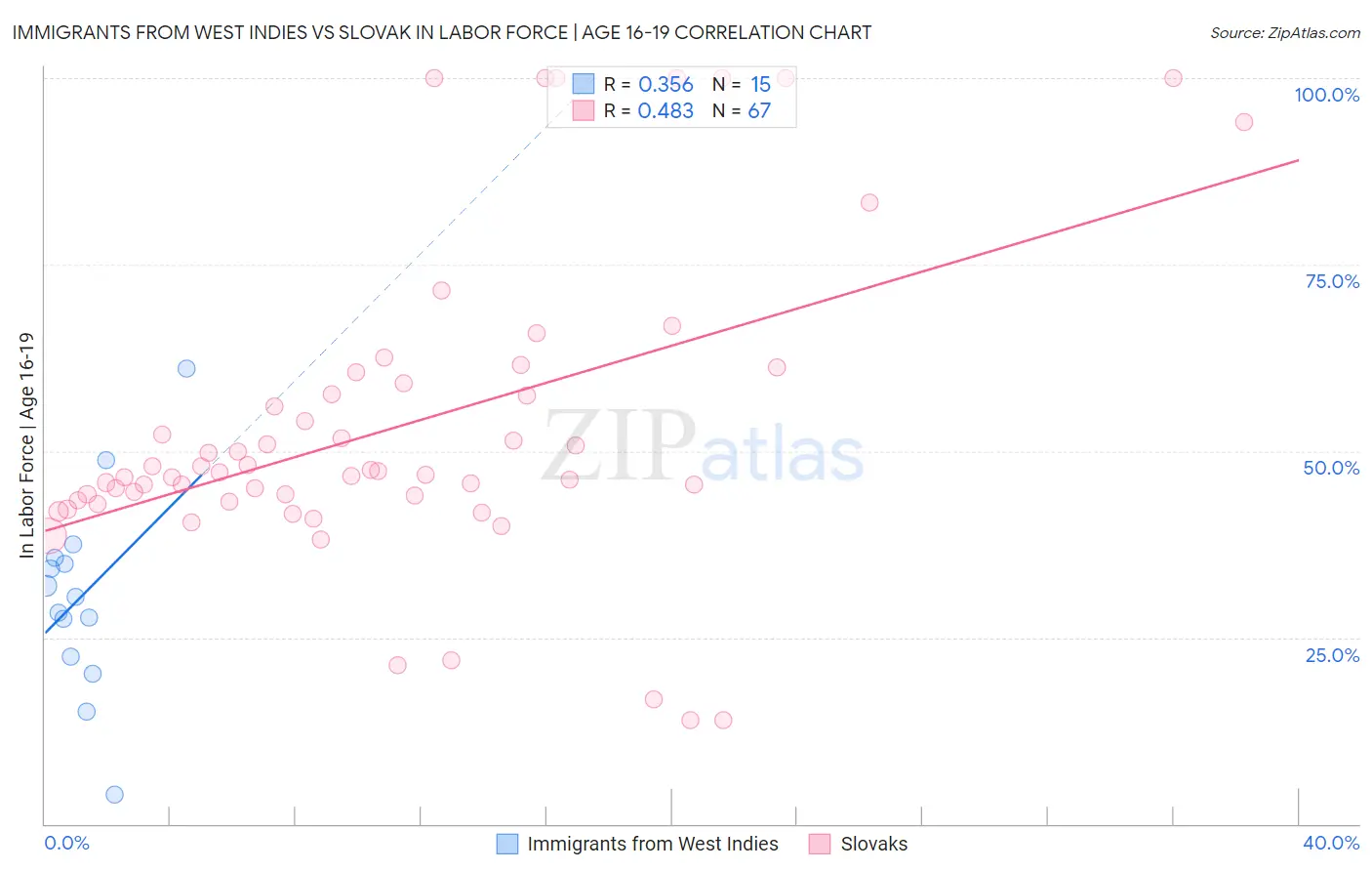Immigrants from West Indies vs Slovak In Labor Force | Age 16-19