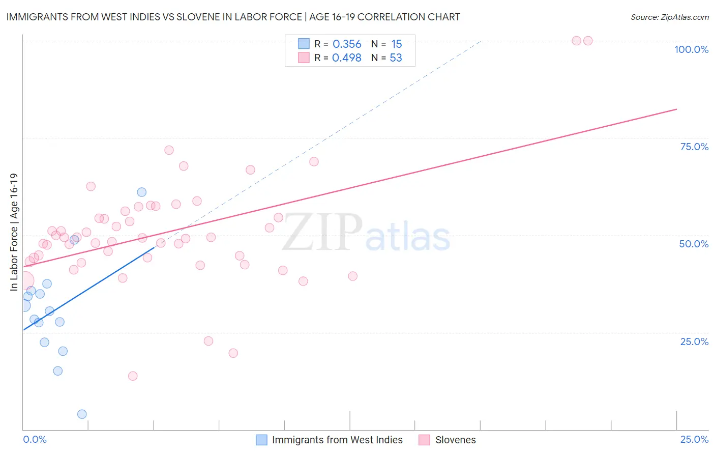 Immigrants from West Indies vs Slovene In Labor Force | Age 16-19
