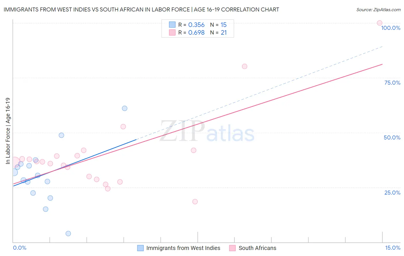 Immigrants from West Indies vs South African In Labor Force | Age 16-19
