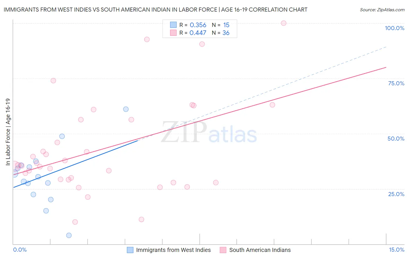 Immigrants from West Indies vs South American Indian In Labor Force | Age 16-19