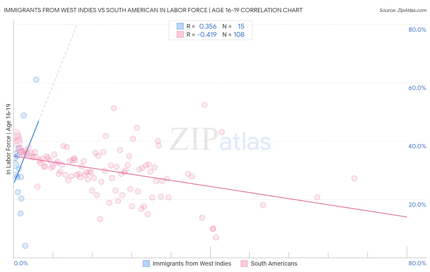 Immigrants from West Indies vs South American In Labor Force | Age 16-19