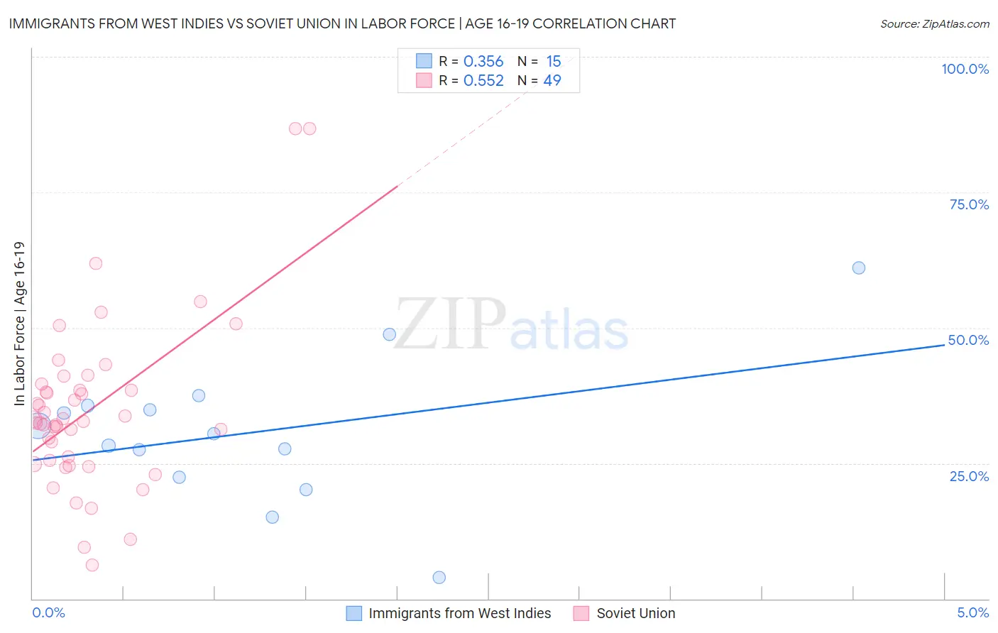 Immigrants from West Indies vs Soviet Union In Labor Force | Age 16-19