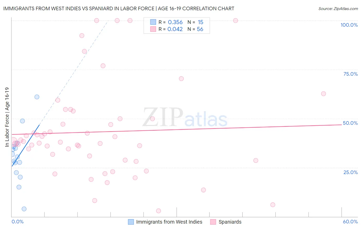 Immigrants from West Indies vs Spaniard In Labor Force | Age 16-19