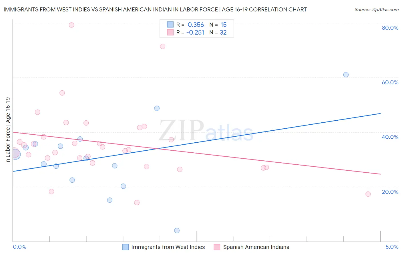 Immigrants from West Indies vs Spanish American Indian In Labor Force | Age 16-19