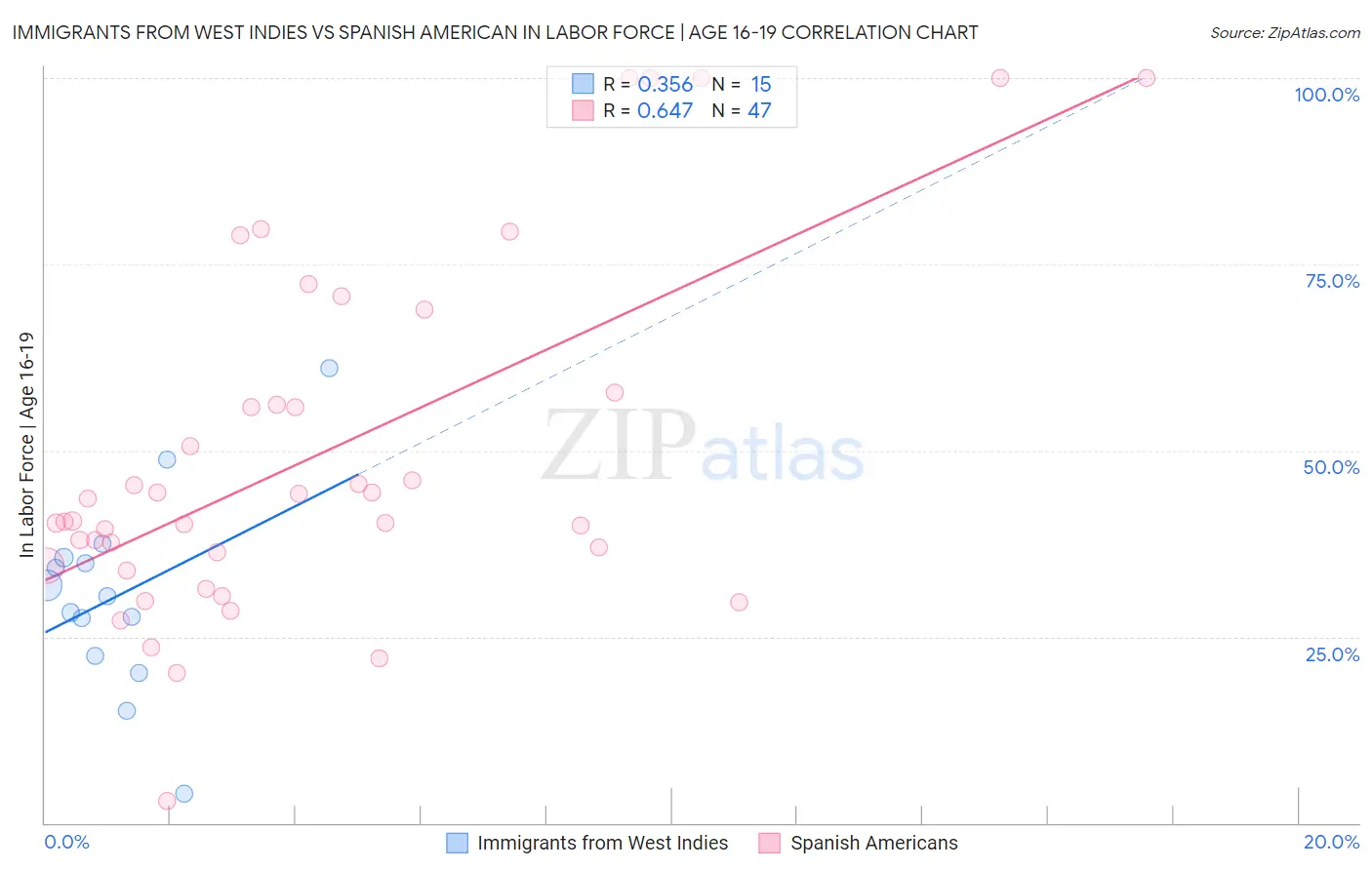 Immigrants from West Indies vs Spanish American In Labor Force | Age 16-19
