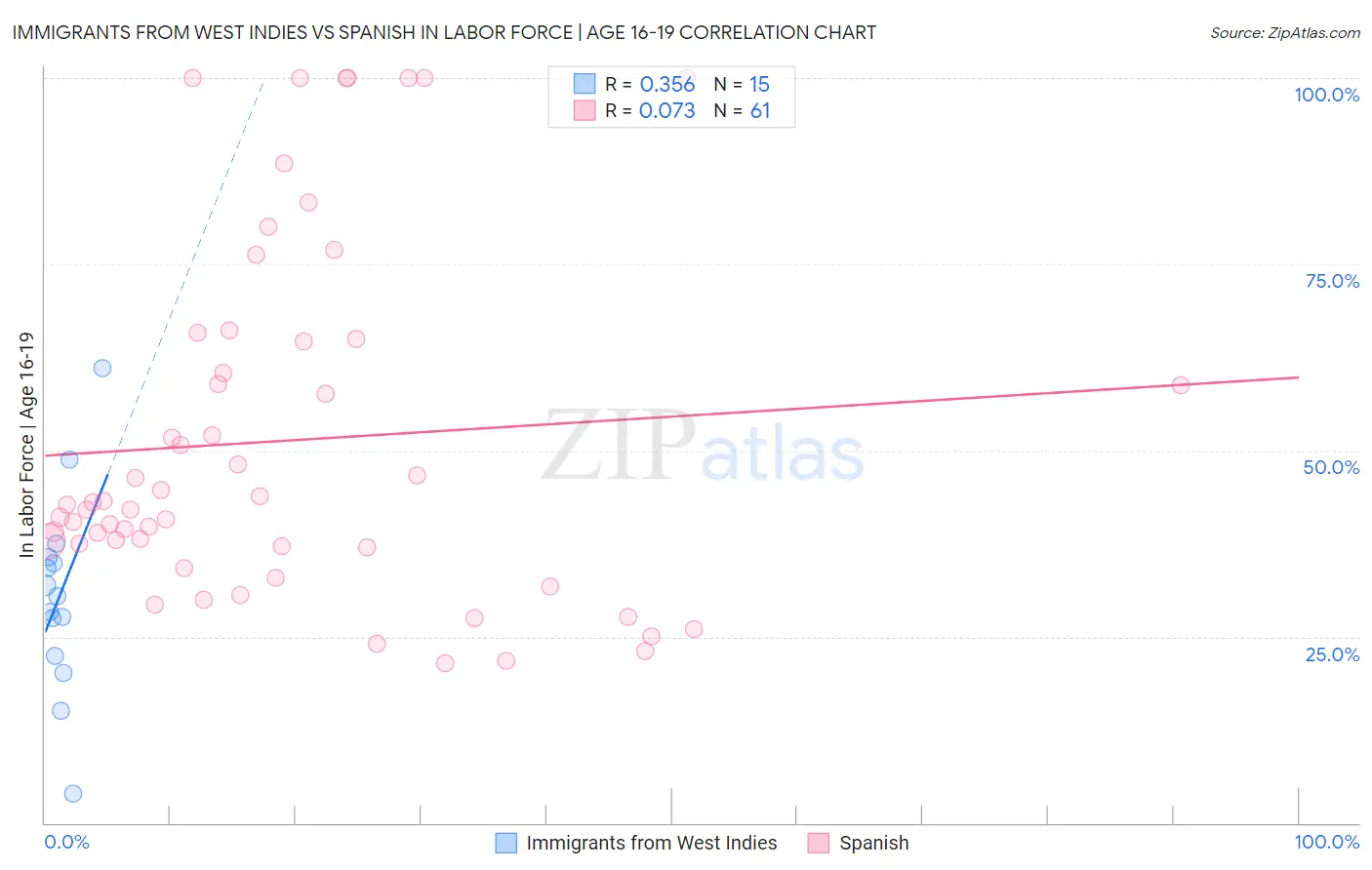 Immigrants from West Indies vs Spanish In Labor Force | Age 16-19