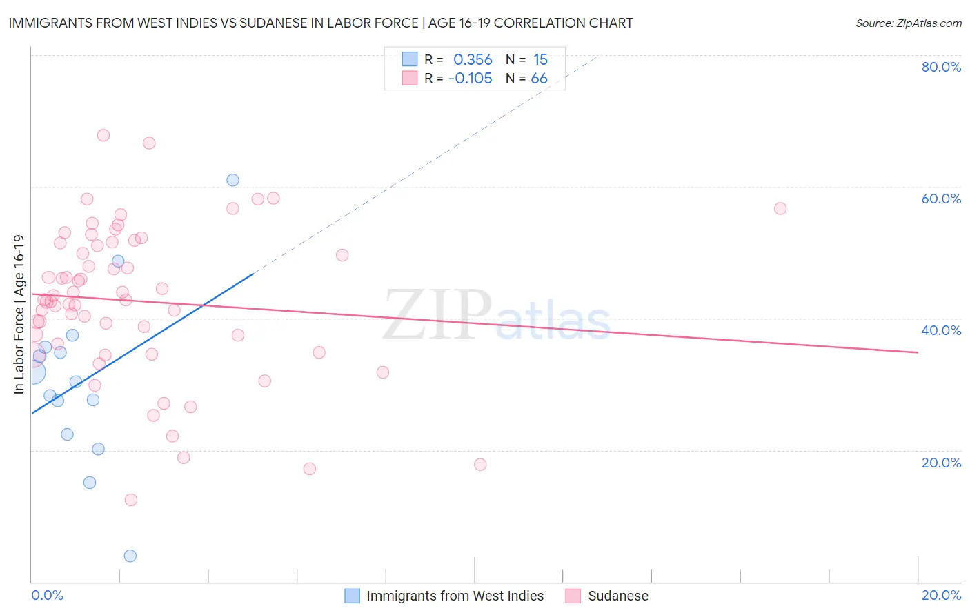 Immigrants from West Indies vs Sudanese In Labor Force | Age 16-19