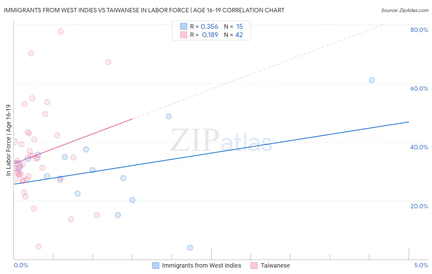 Immigrants from West Indies vs Taiwanese In Labor Force | Age 16-19