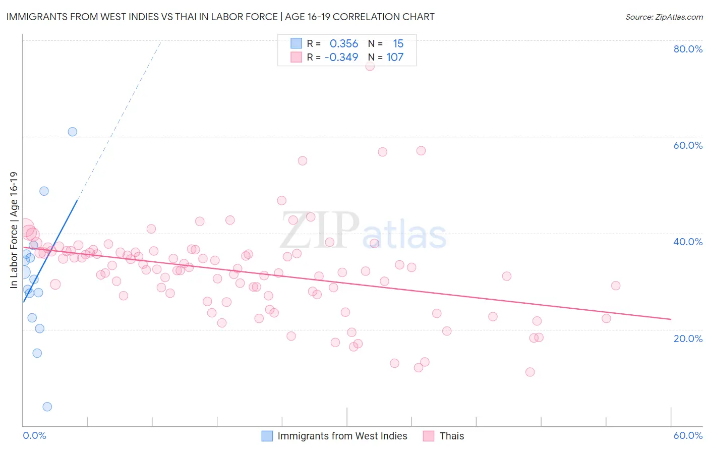 Immigrants from West Indies vs Thai In Labor Force | Age 16-19