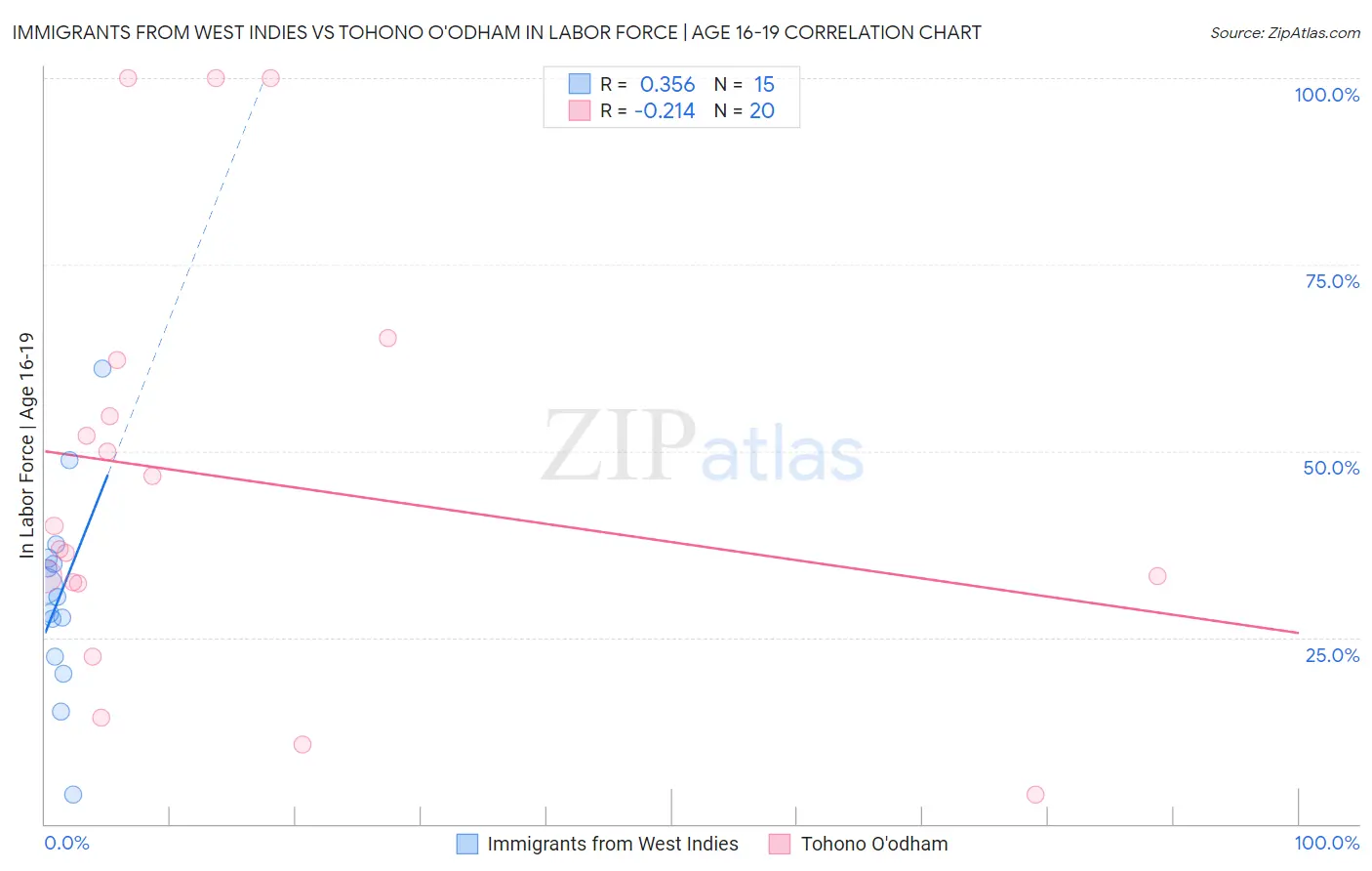 Immigrants from West Indies vs Tohono O'odham In Labor Force | Age 16-19