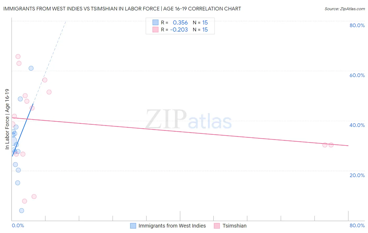 Immigrants from West Indies vs Tsimshian In Labor Force | Age 16-19