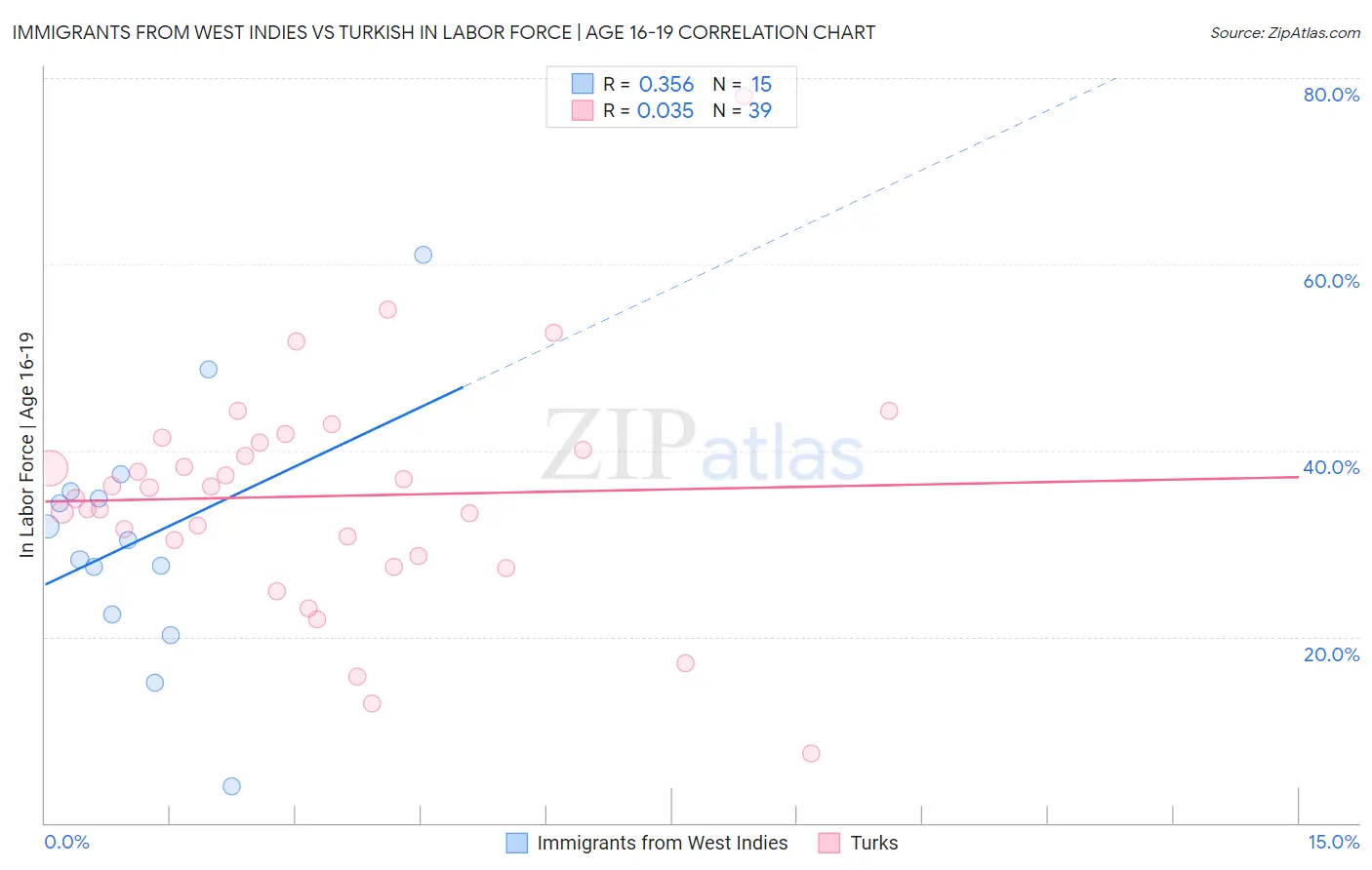 Immigrants from West Indies vs Turkish In Labor Force | Age 16-19