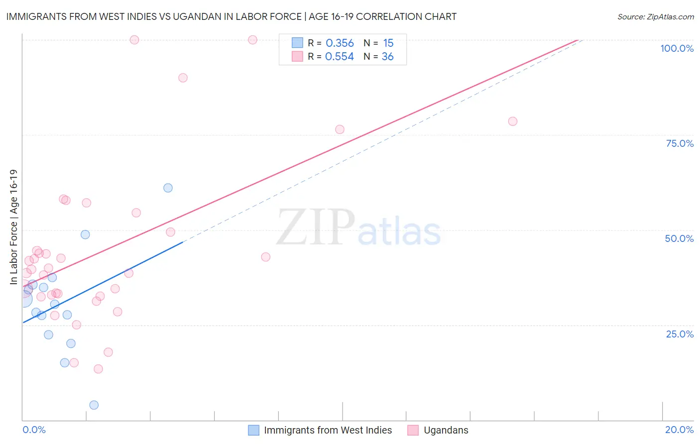 Immigrants from West Indies vs Ugandan In Labor Force | Age 16-19