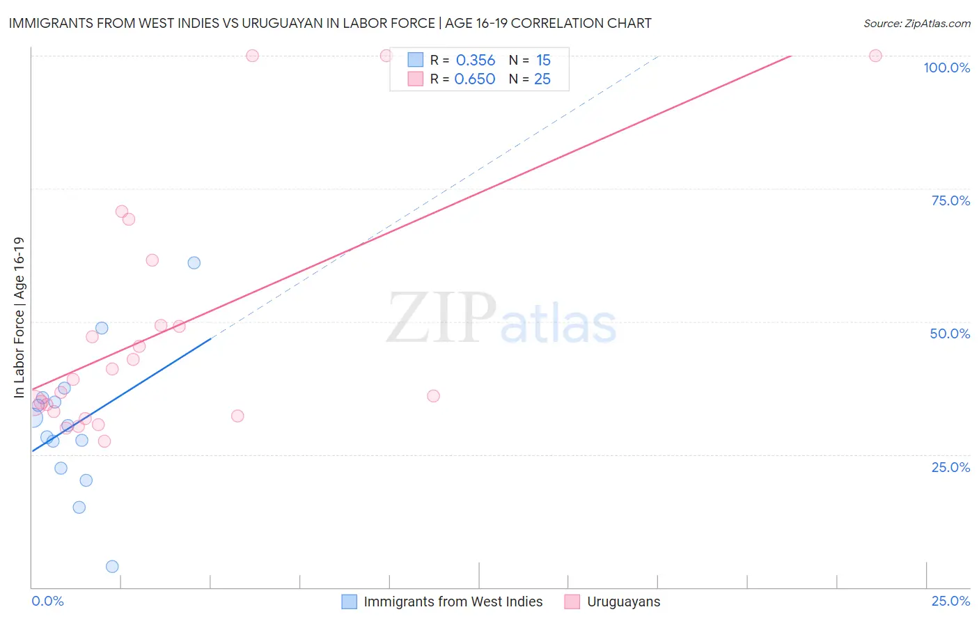 Immigrants from West Indies vs Uruguayan In Labor Force | Age 16-19