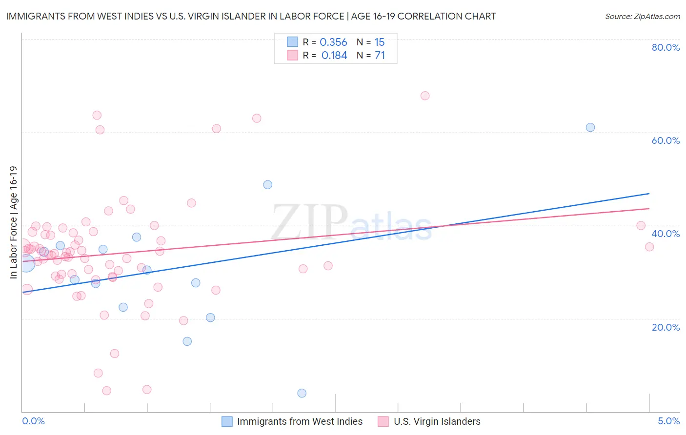 Immigrants from West Indies vs U.S. Virgin Islander In Labor Force | Age 16-19