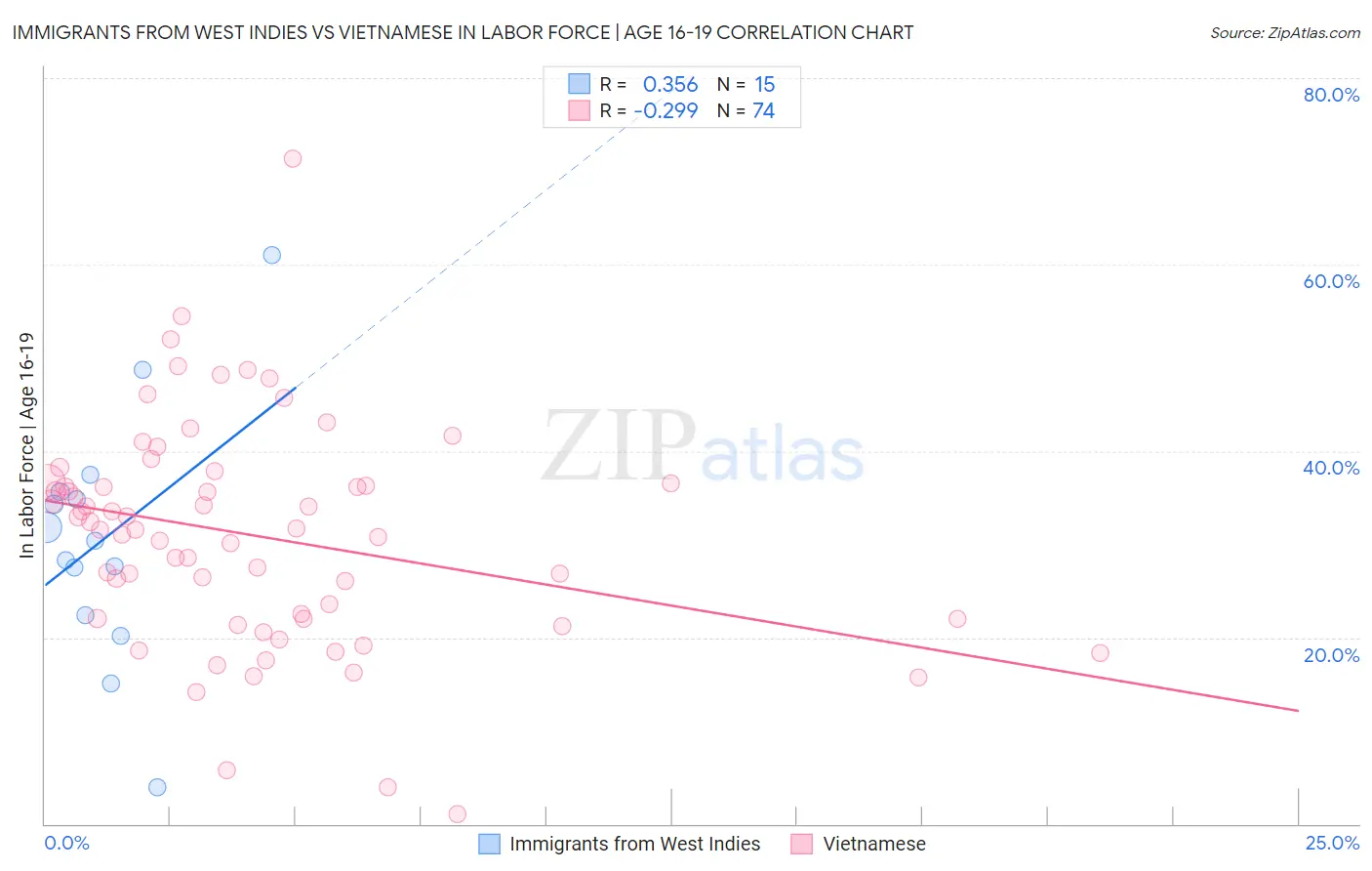 Immigrants from West Indies vs Vietnamese In Labor Force | Age 16-19