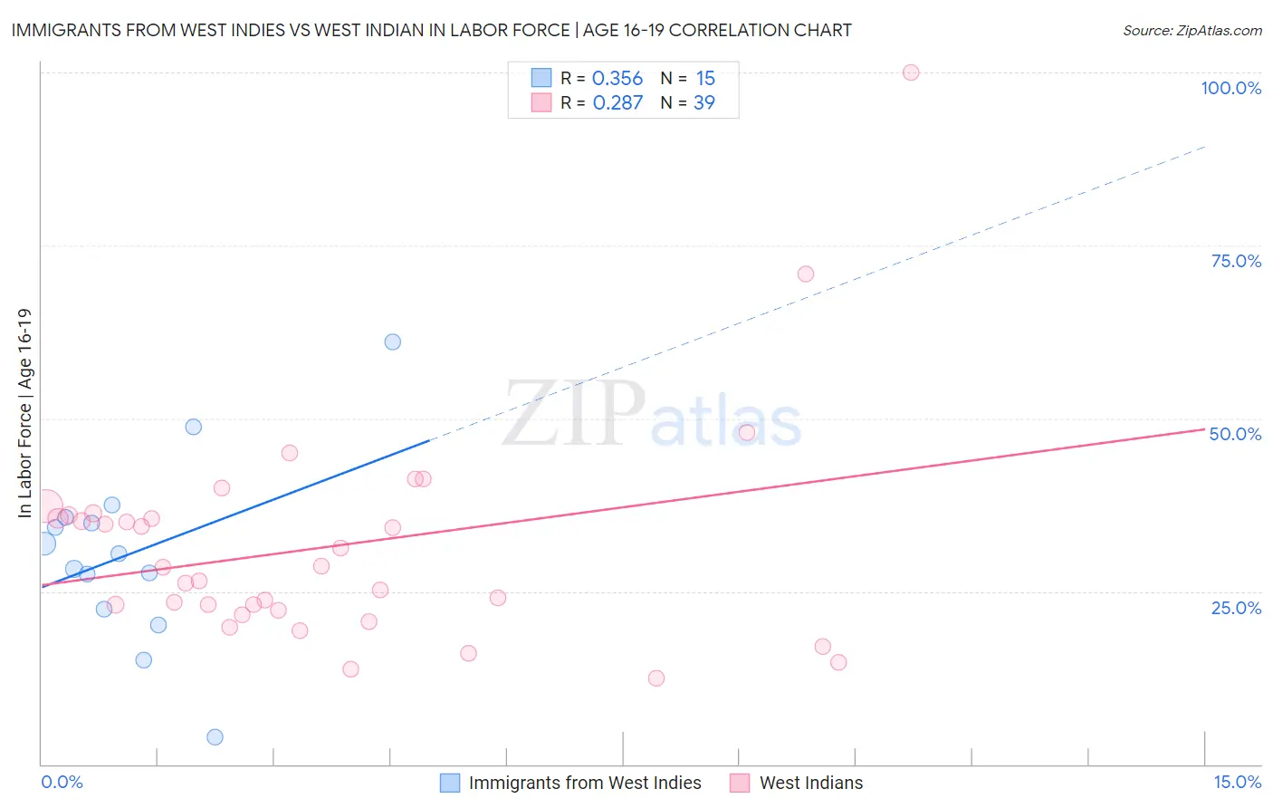 Immigrants from West Indies vs West Indian In Labor Force | Age 16-19