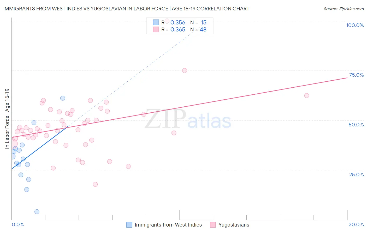 Immigrants from West Indies vs Yugoslavian In Labor Force | Age 16-19