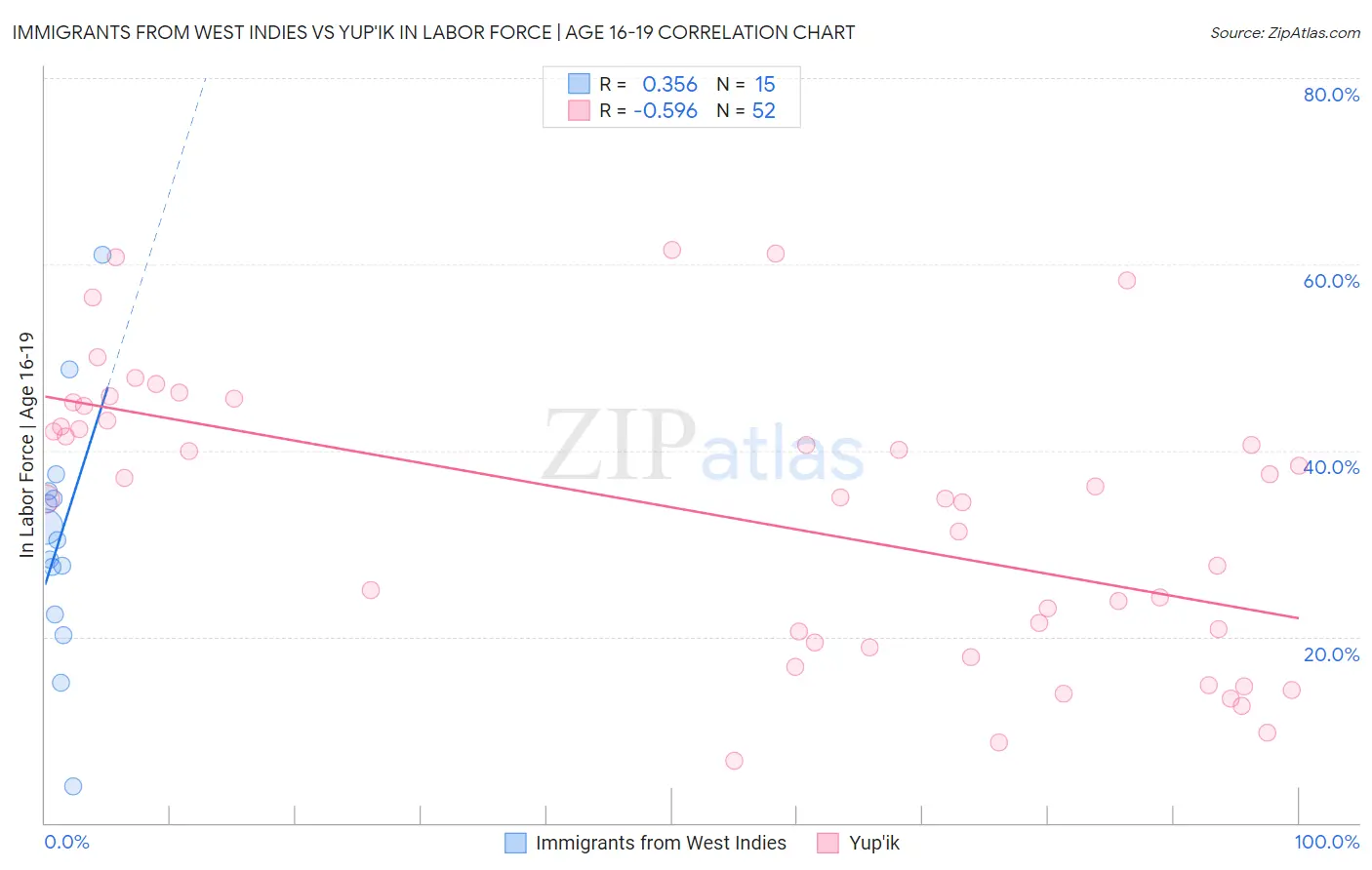 Immigrants from West Indies vs Yup'ik In Labor Force | Age 16-19