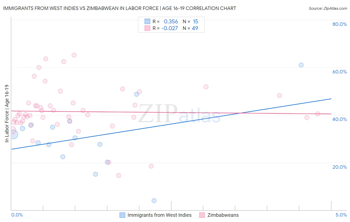 Immigrants from West Indies vs Zimbabwean In Labor Force | Age 16-19