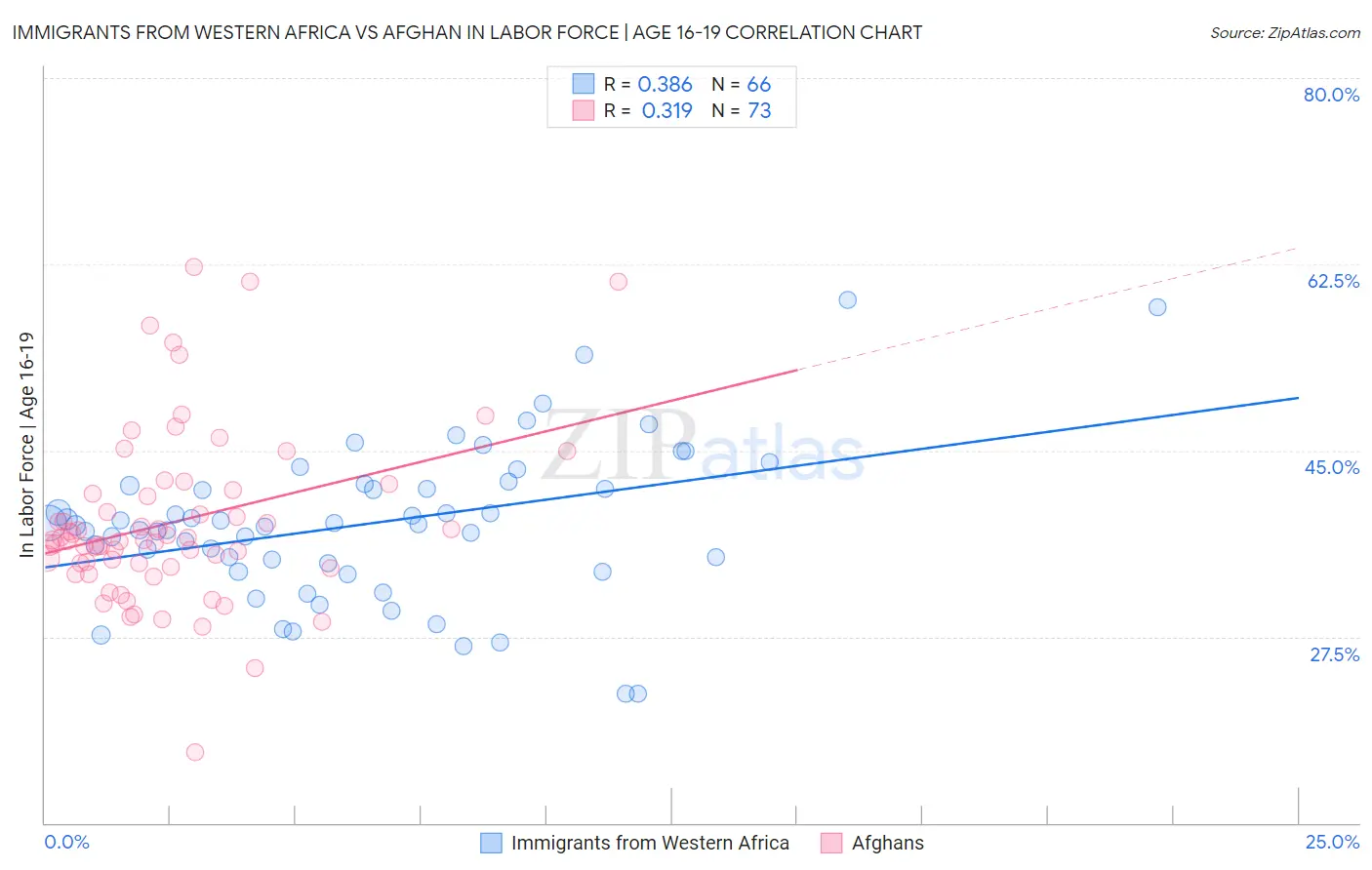 Immigrants from Western Africa vs Afghan In Labor Force | Age 16-19
