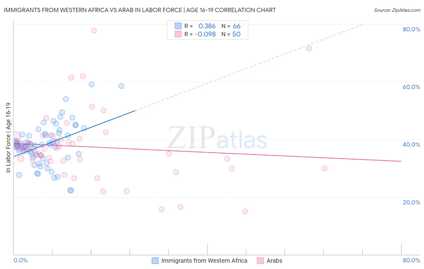 Immigrants from Western Africa vs Arab In Labor Force | Age 16-19