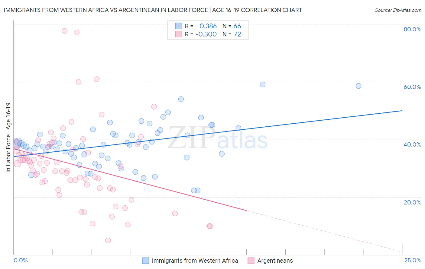 Immigrants from Western Africa vs Argentinean In Labor Force | Age 16-19
