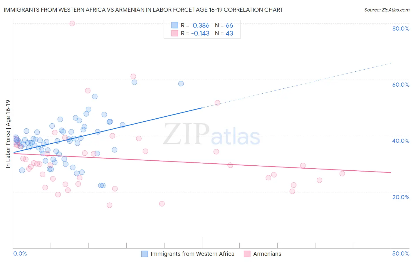 Immigrants from Western Africa vs Armenian In Labor Force | Age 16-19