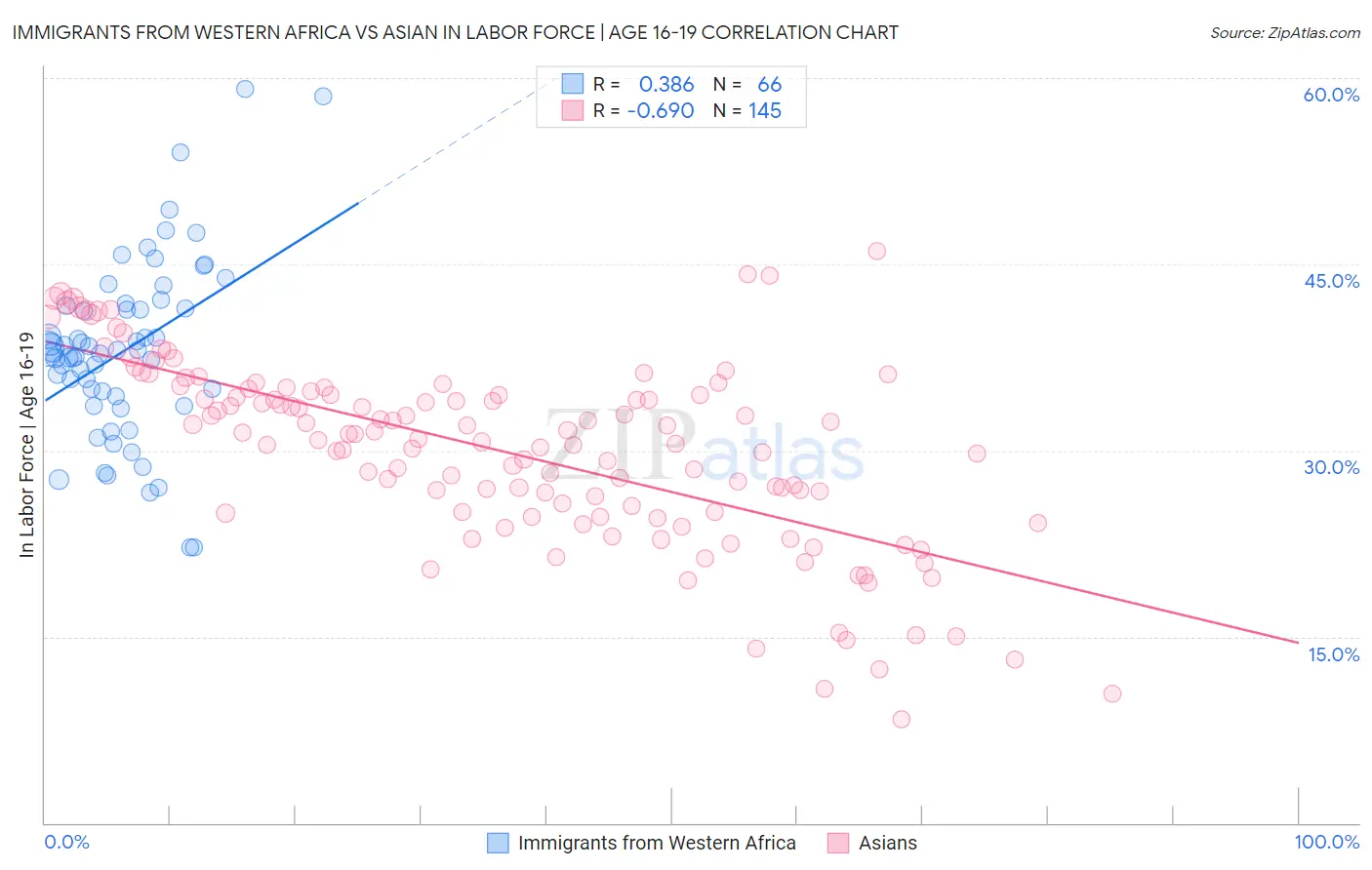 Immigrants from Western Africa vs Asian In Labor Force | Age 16-19