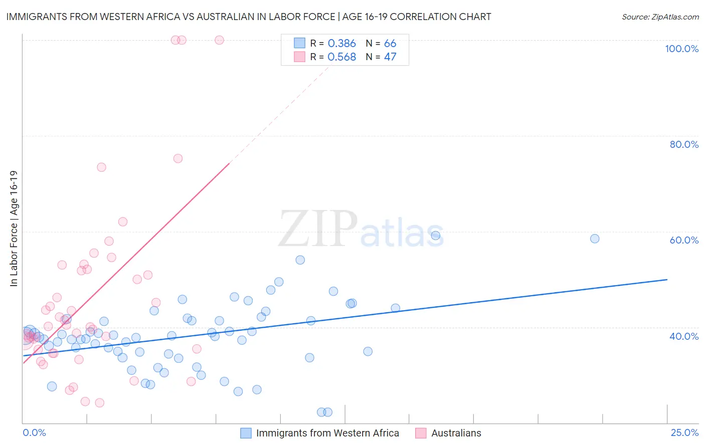 Immigrants from Western Africa vs Australian In Labor Force | Age 16-19
