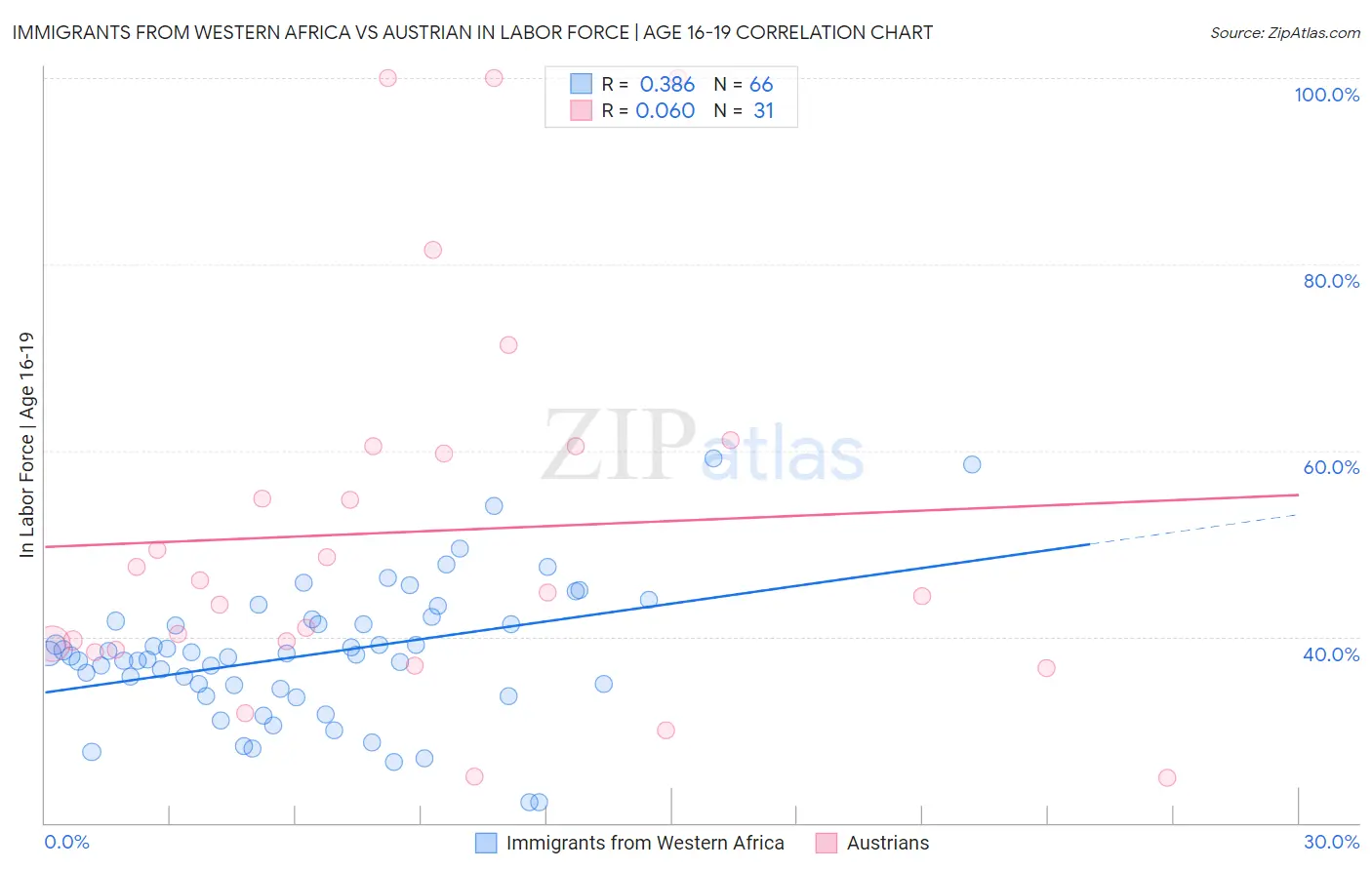 Immigrants from Western Africa vs Austrian In Labor Force | Age 16-19
