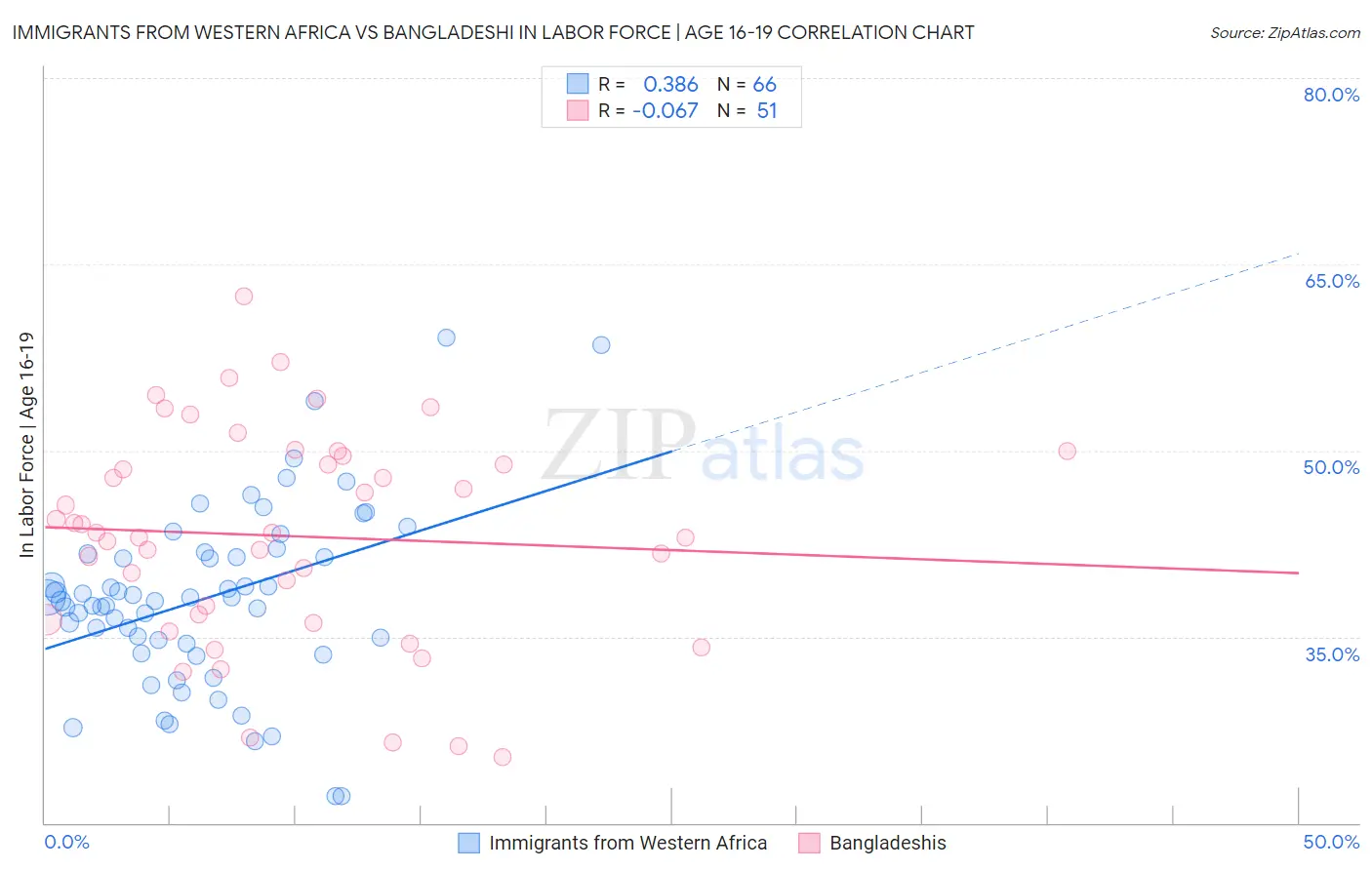 Immigrants from Western Africa vs Bangladeshi In Labor Force | Age 16-19