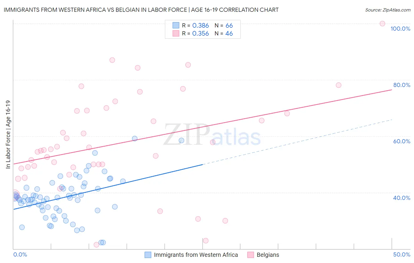 Immigrants from Western Africa vs Belgian In Labor Force | Age 16-19