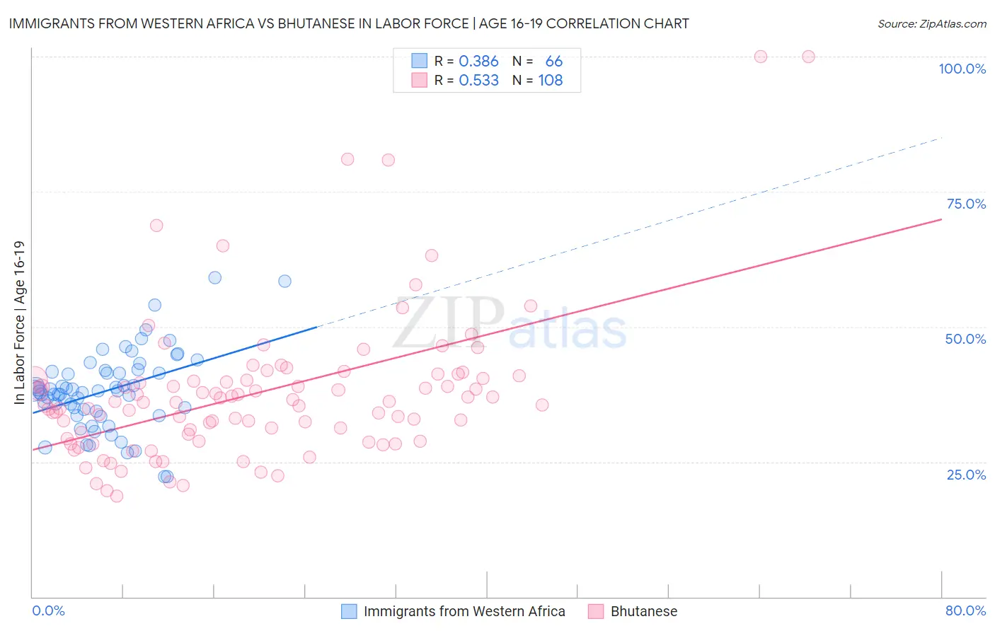 Immigrants from Western Africa vs Bhutanese In Labor Force | Age 16-19