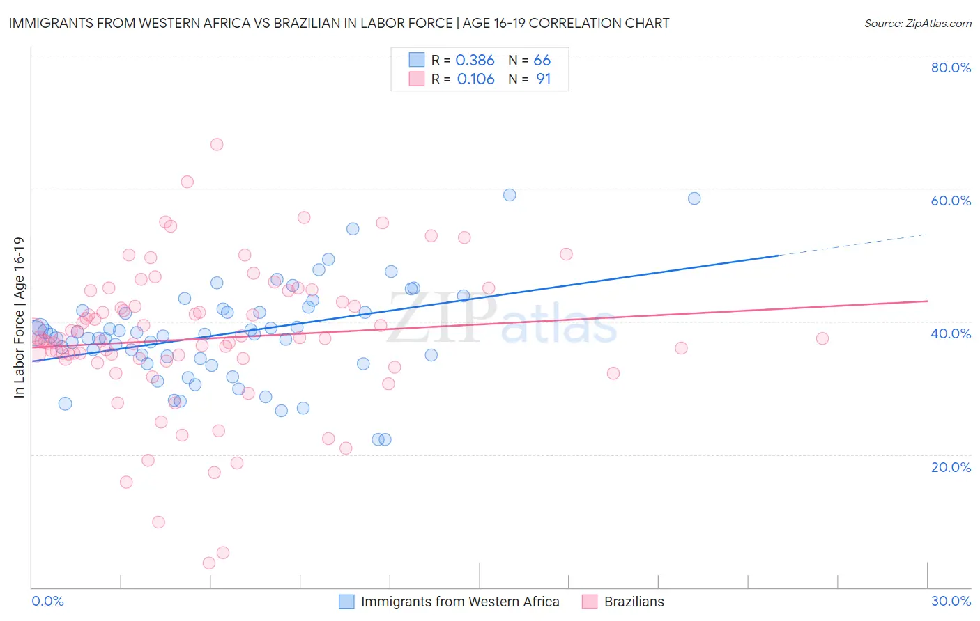 Immigrants from Western Africa vs Brazilian In Labor Force | Age 16-19
